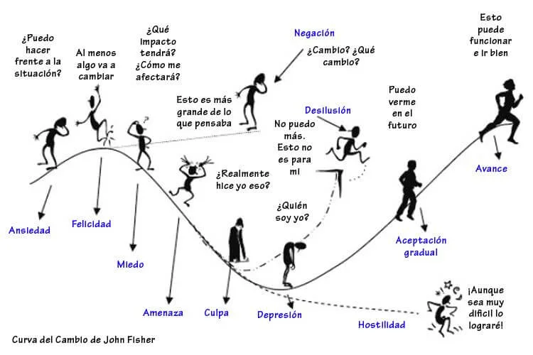 The Curve of Personal Change during a Job Transition - Change curve diagram showing emotional stages from fear and denial to acceptance and progress